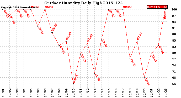 Milwaukee Weather Outdoor Humidity<br>Daily High