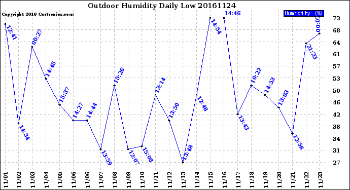 Milwaukee Weather Outdoor Humidity<br>Daily Low