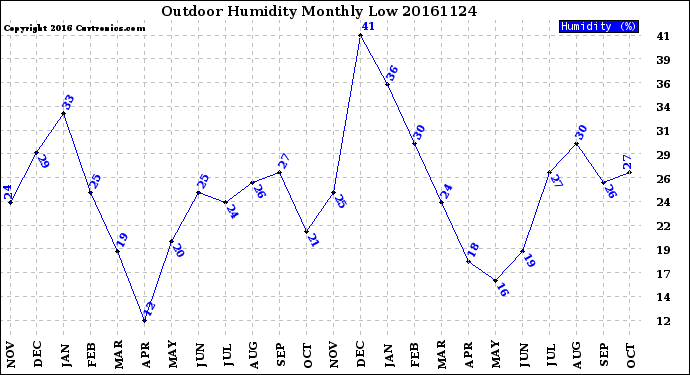 Milwaukee Weather Outdoor Humidity<br>Monthly Low