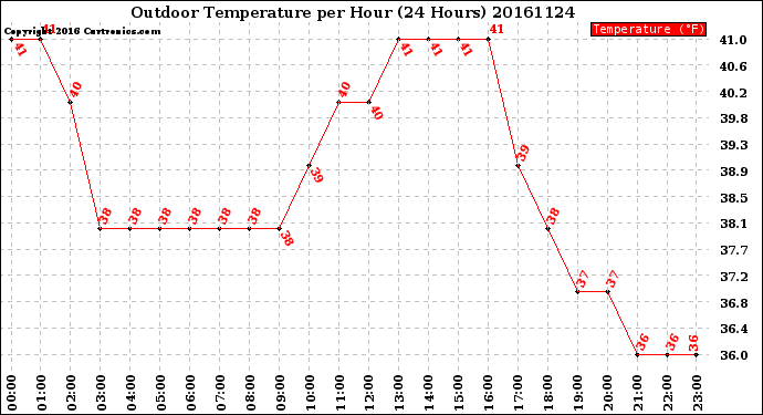 Milwaukee Weather Outdoor Temperature<br>per Hour<br>(24 Hours)