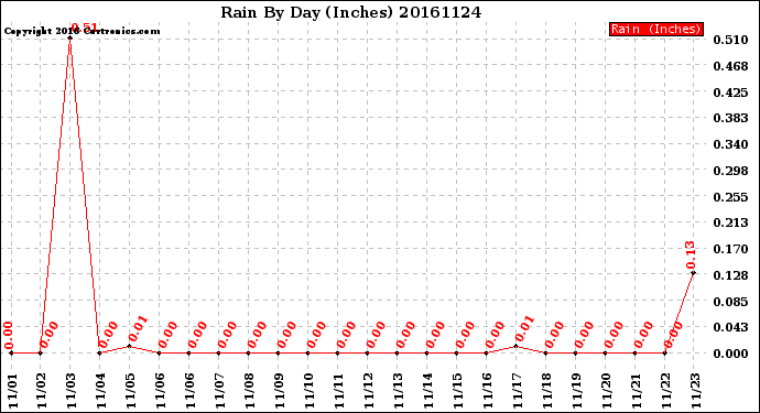 Milwaukee Weather Rain<br>By Day<br>(Inches)