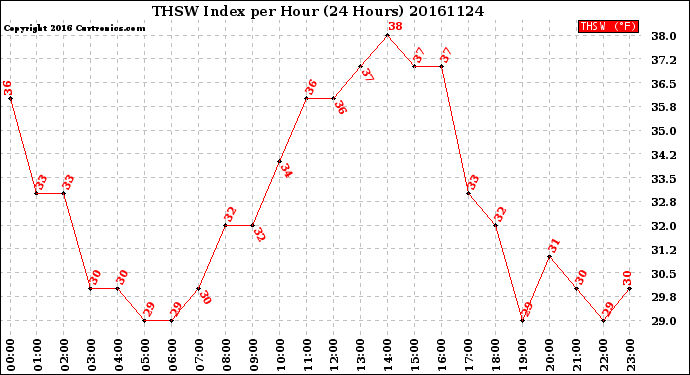 Milwaukee Weather THSW Index<br>per Hour<br>(24 Hours)