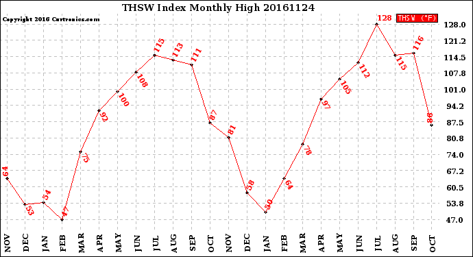 Milwaukee Weather THSW Index<br>Monthly High