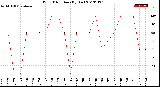 Milwaukee Weather Wind Direction<br>(By Day)