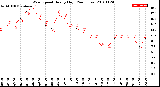 Milwaukee Weather Wind Speed<br>Hourly High<br>(24 Hours)