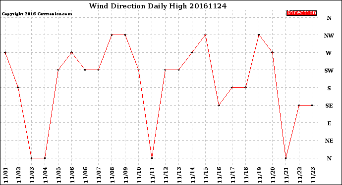 Milwaukee Weather Wind Direction<br>Daily High