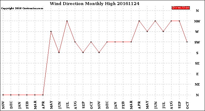 Milwaukee Weather Wind Direction<br>Monthly High