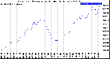 Milwaukee Weather Barometric Pressure<br>per Minute<br>(24 Hours)