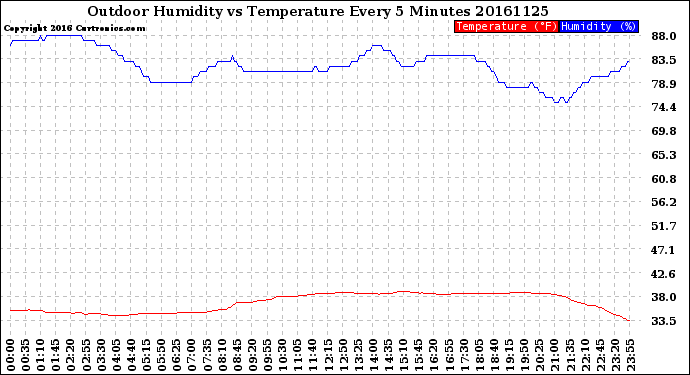 Milwaukee Weather Outdoor Humidity<br>vs Temperature<br>Every 5 Minutes