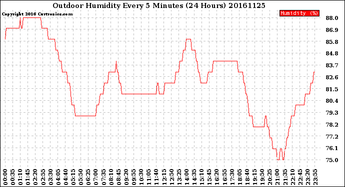 Milwaukee Weather Outdoor Humidity<br>Every 5 Minutes<br>(24 Hours)