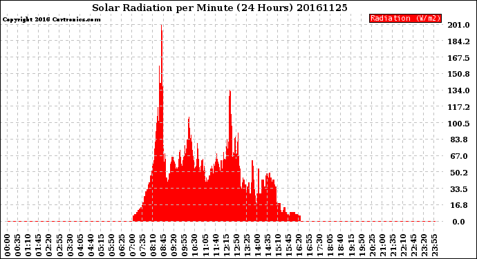 Milwaukee Weather Solar Radiation<br>per Minute<br>(24 Hours)