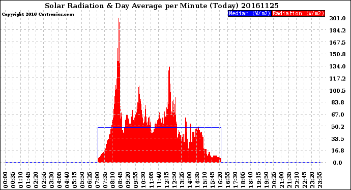 Milwaukee Weather Solar Radiation<br>& Day Average<br>per Minute<br>(Today)