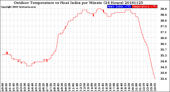 Milwaukee Weather Outdoor Temperature<br>vs Heat Index<br>per Minute<br>(24 Hours)