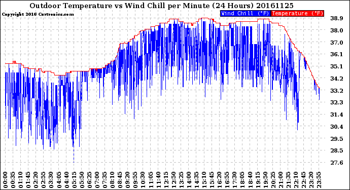 Milwaukee Weather Outdoor Temperature<br>vs Wind Chill<br>per Minute<br>(24 Hours)