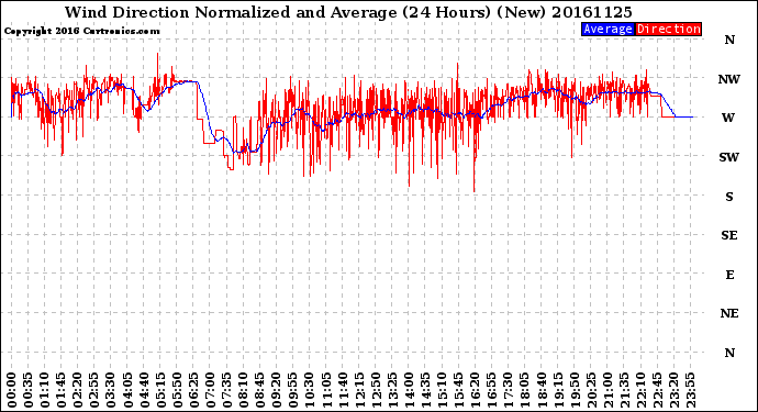 Milwaukee Weather Wind Direction<br>Normalized and Average<br>(24 Hours) (New)