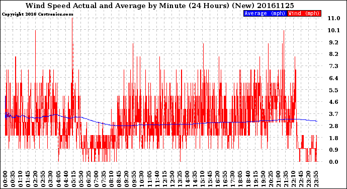 Milwaukee Weather Wind Speed<br>Actual and Average<br>by Minute<br>(24 Hours) (New)