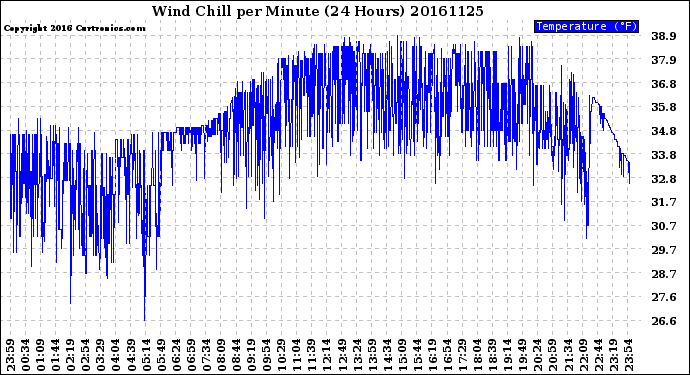 Milwaukee Weather Wind Chill<br>per Minute<br>(24 Hours)