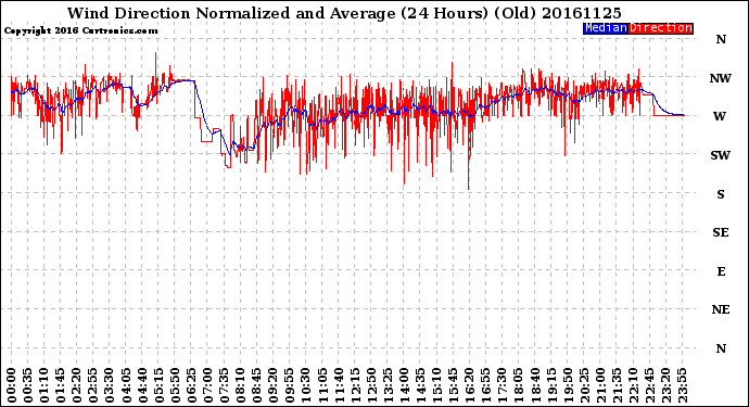 Milwaukee Weather Wind Direction<br>Normalized and Average<br>(24 Hours) (Old)