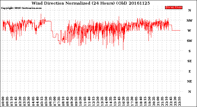 Milwaukee Weather Wind Direction<br>Normalized<br>(24 Hours) (Old)