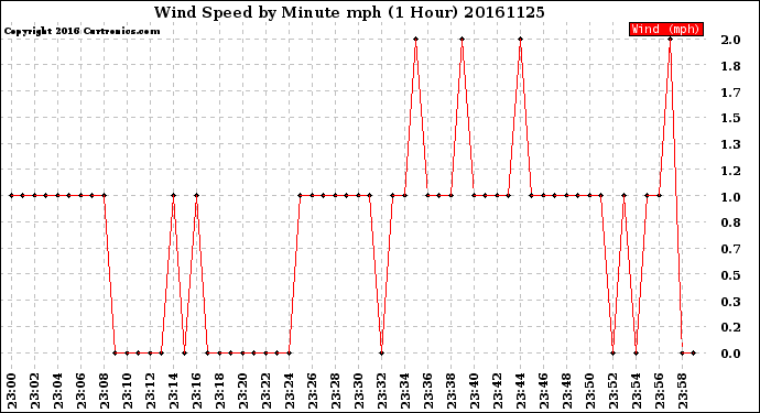 Milwaukee Weather Wind Speed<br>by Minute mph<br>(1 Hour)