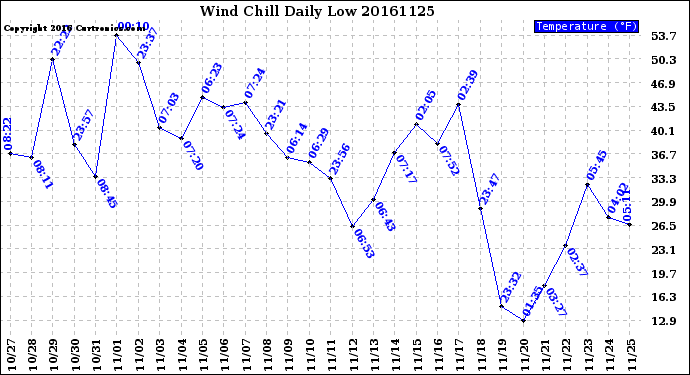 Milwaukee Weather Wind Chill<br>Daily Low