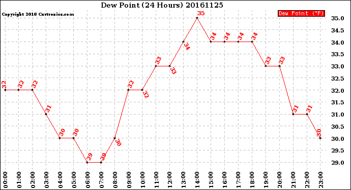 Milwaukee Weather Dew Point<br>(24 Hours)