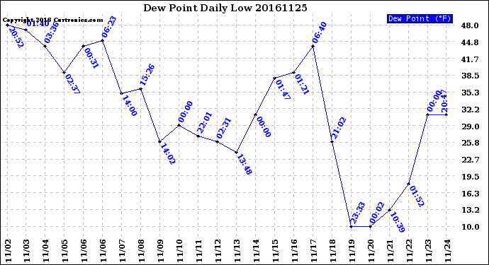 Milwaukee Weather Dew Point<br>Daily Low