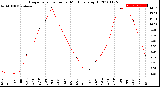 Milwaukee Weather Evapotranspiration<br>per Month (qts sq/ft)