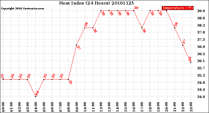 Milwaukee Weather Heat Index<br>(24 Hours)