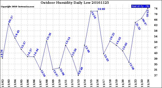 Milwaukee Weather Outdoor Humidity<br>Daily Low