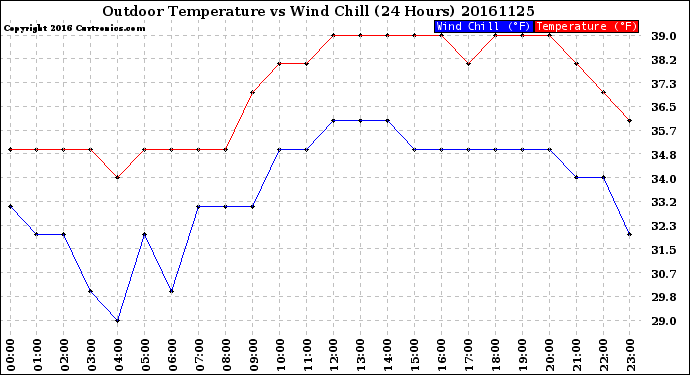 Milwaukee Weather Outdoor Temperature<br>vs Wind Chill<br>(24 Hours)