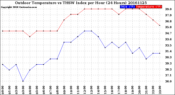 Milwaukee Weather Outdoor Temperature<br>vs THSW Index<br>per Hour<br>(24 Hours)