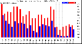 Milwaukee Weather Outdoor Temperature<br>Daily High/Low