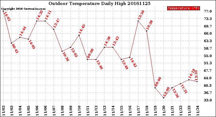 Milwaukee Weather Outdoor Temperature<br>Daily High