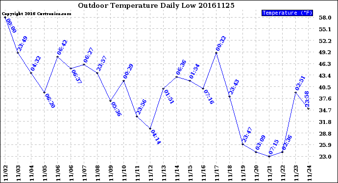 Milwaukee Weather Outdoor Temperature<br>Daily Low