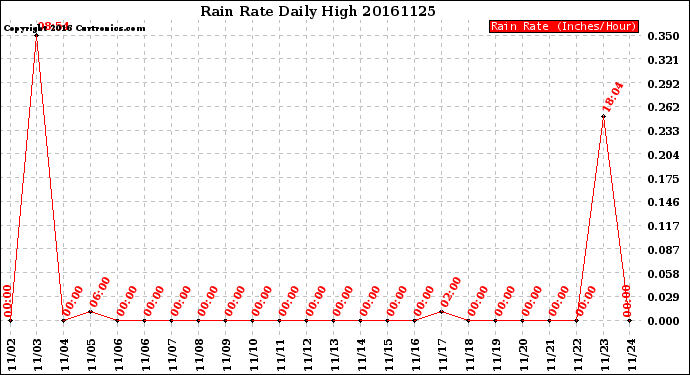 Milwaukee Weather Rain Rate<br>Daily High