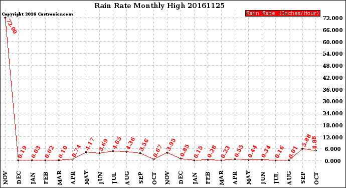 Milwaukee Weather Rain Rate<br>Monthly High