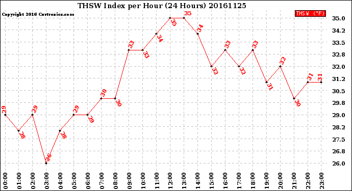 Milwaukee Weather THSW Index<br>per Hour<br>(24 Hours)