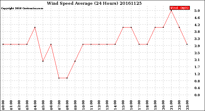 Milwaukee Weather Wind Speed<br>Average<br>(24 Hours)