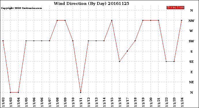 Milwaukee Weather Wind Direction<br>(By Day)