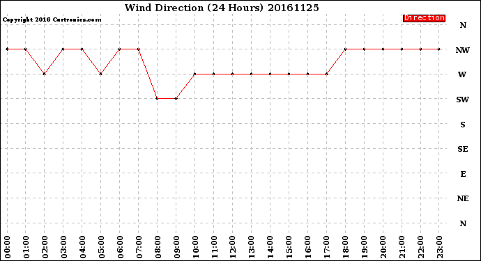 Milwaukee Weather Wind Direction<br>(24 Hours)