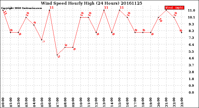 Milwaukee Weather Wind Speed<br>Hourly High<br>(24 Hours)