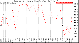 Milwaukee Weather Solar Radiation<br>Avg per Day W/m2/minute