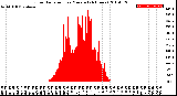 Milwaukee Weather Solar Radiation<br>per Minute<br>(24 Hours)