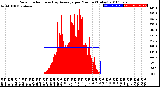 Milwaukee Weather Solar Radiation<br>& Day Average<br>per Minute<br>(Today)