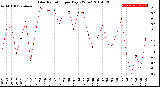 Milwaukee Weather Solar Radiation<br>per Day KW/m2