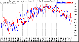 Milwaukee Weather Outdoor Temperature<br>Daily High<br>(Past/Previous Year)