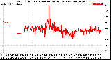 Milwaukee Weather Wind Direction<br>Normalized<br>(24 Hours) (New)