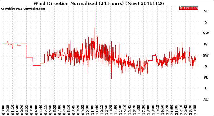 Milwaukee Weather Wind Direction<br>Normalized<br>(24 Hours) (New)