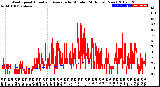 Milwaukee Weather Wind Speed<br>Actual and Average<br>by Minute<br>(24 Hours) (New)